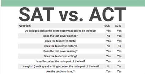 is the act reading test hard|should i take the sat.